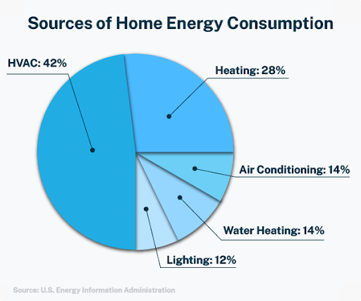 sources of home energy consumption